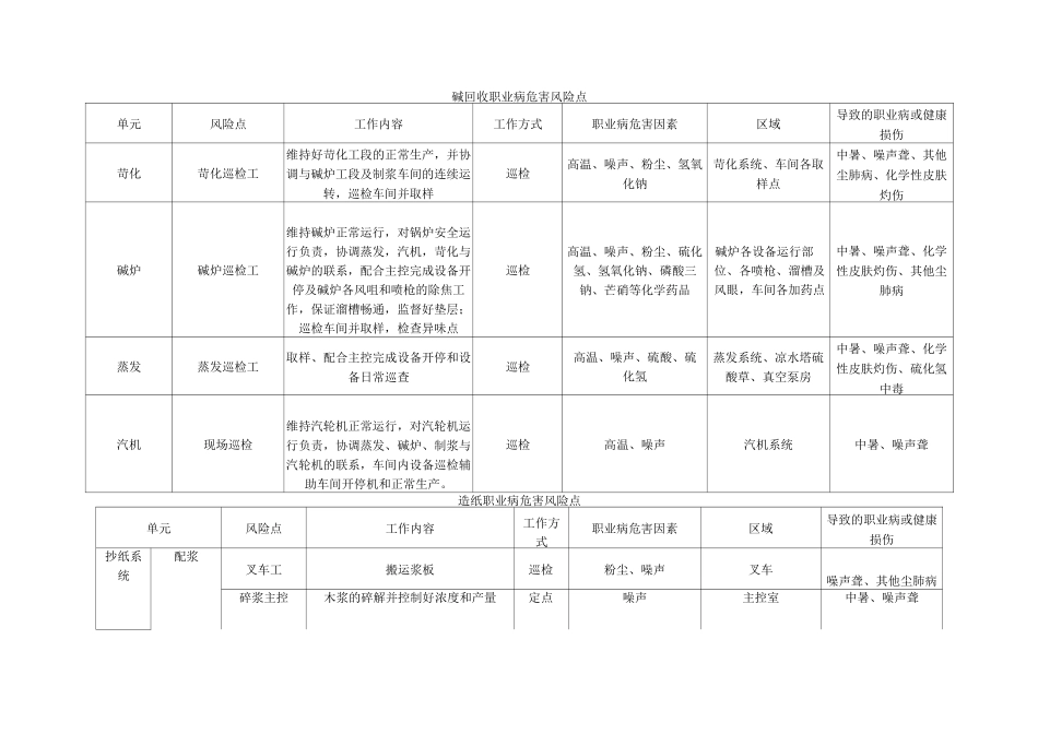 制浆职业病危害风险点_第3页