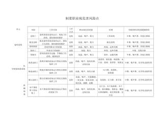 制浆职业病危害风险点