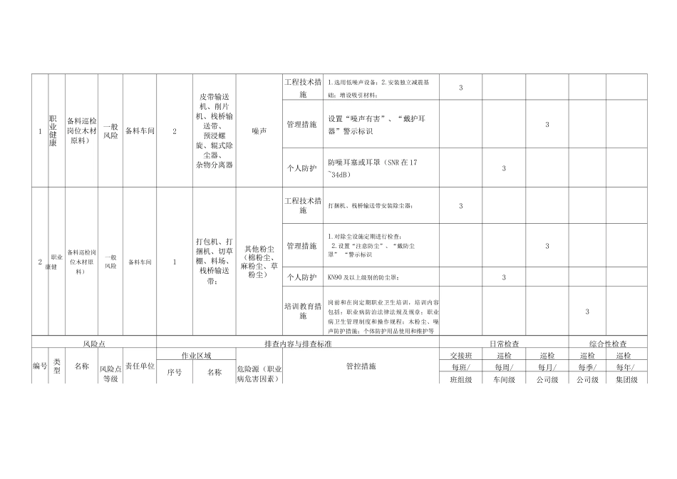 制浆造纸企业现场管理隐患排查项目表_第2页