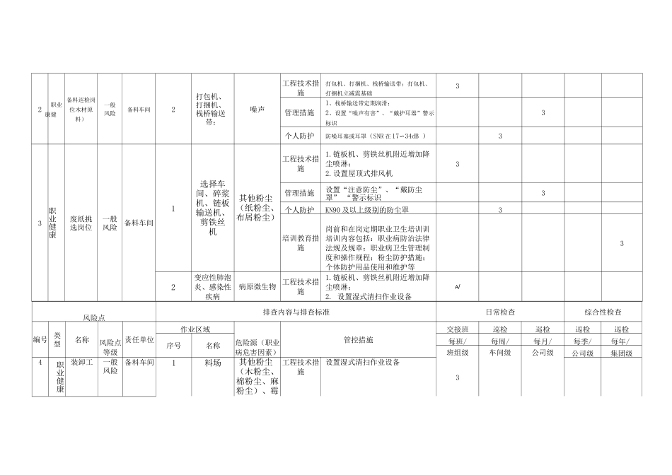 制浆造纸企业现场管理隐患排查项目表_第3页