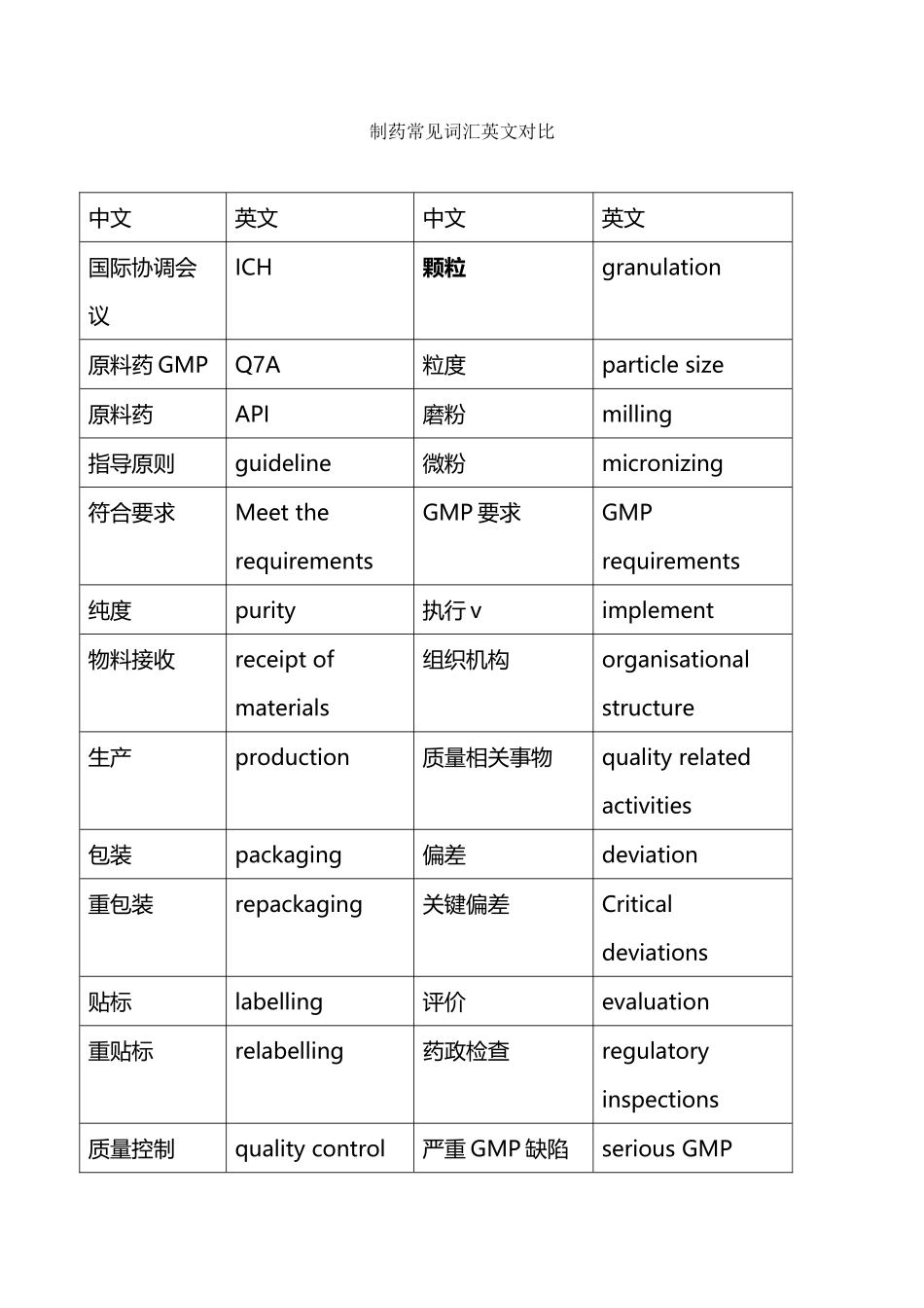 制药常见词汇英文对照_第2页