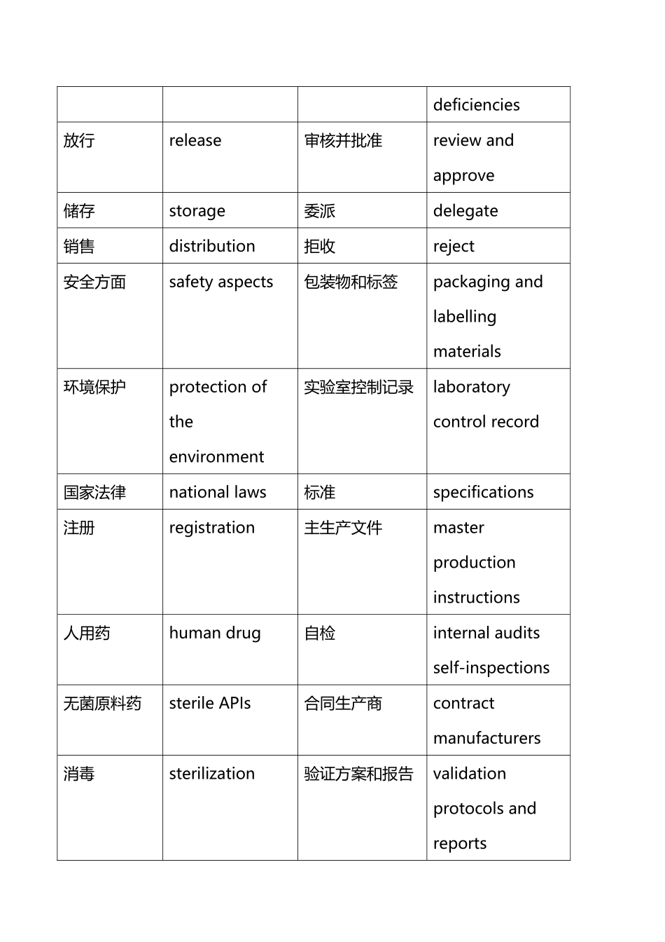 制药常见词汇英文对照_第3页