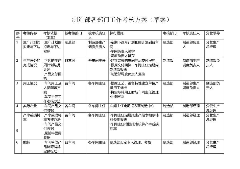制造部各部门工作考核方案_第2页