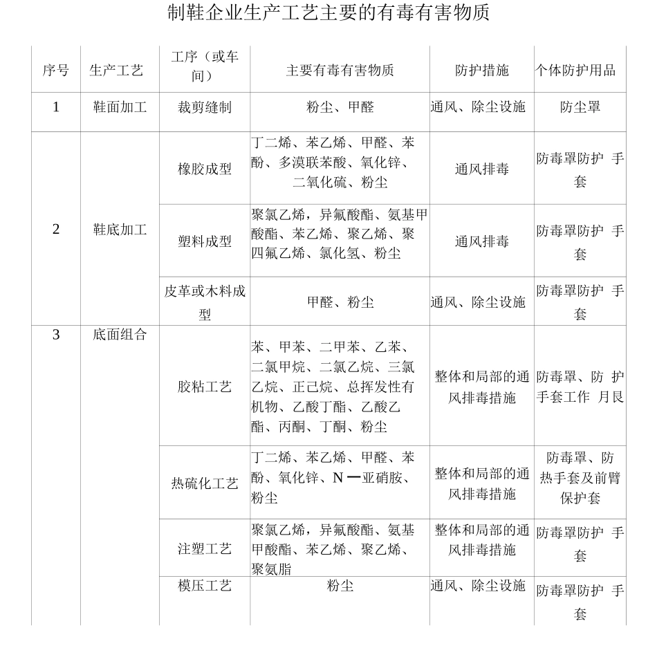 制鞋企业生产工艺主要的有毒有害物质_第1页
