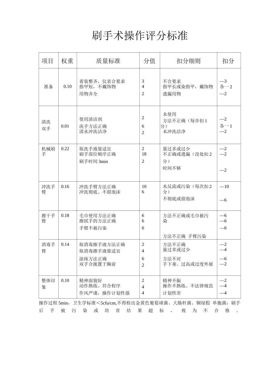 刷手操作评分标准_第1页