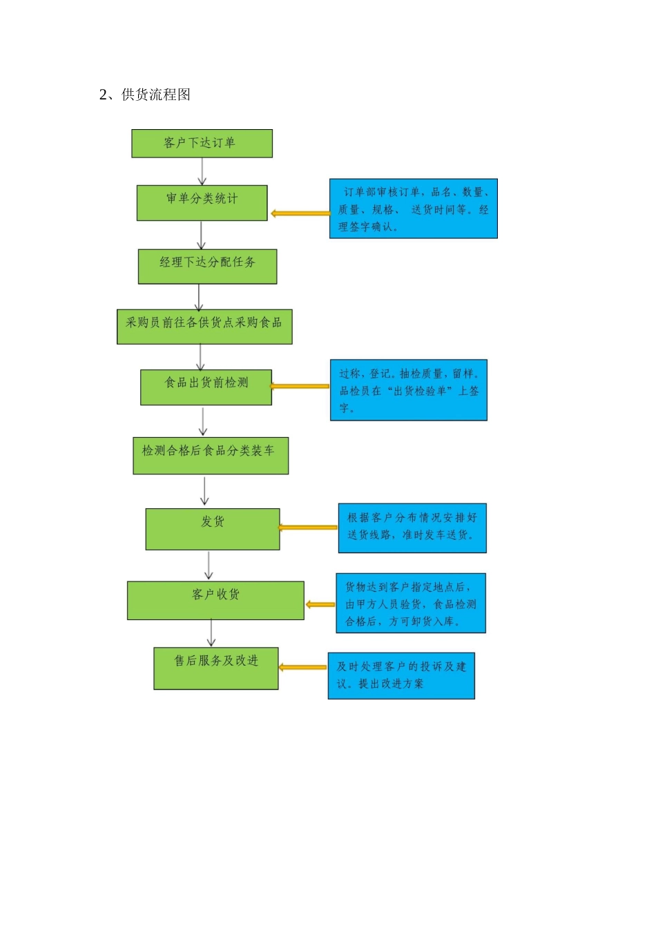 副食品配送实施计划方案_第2页