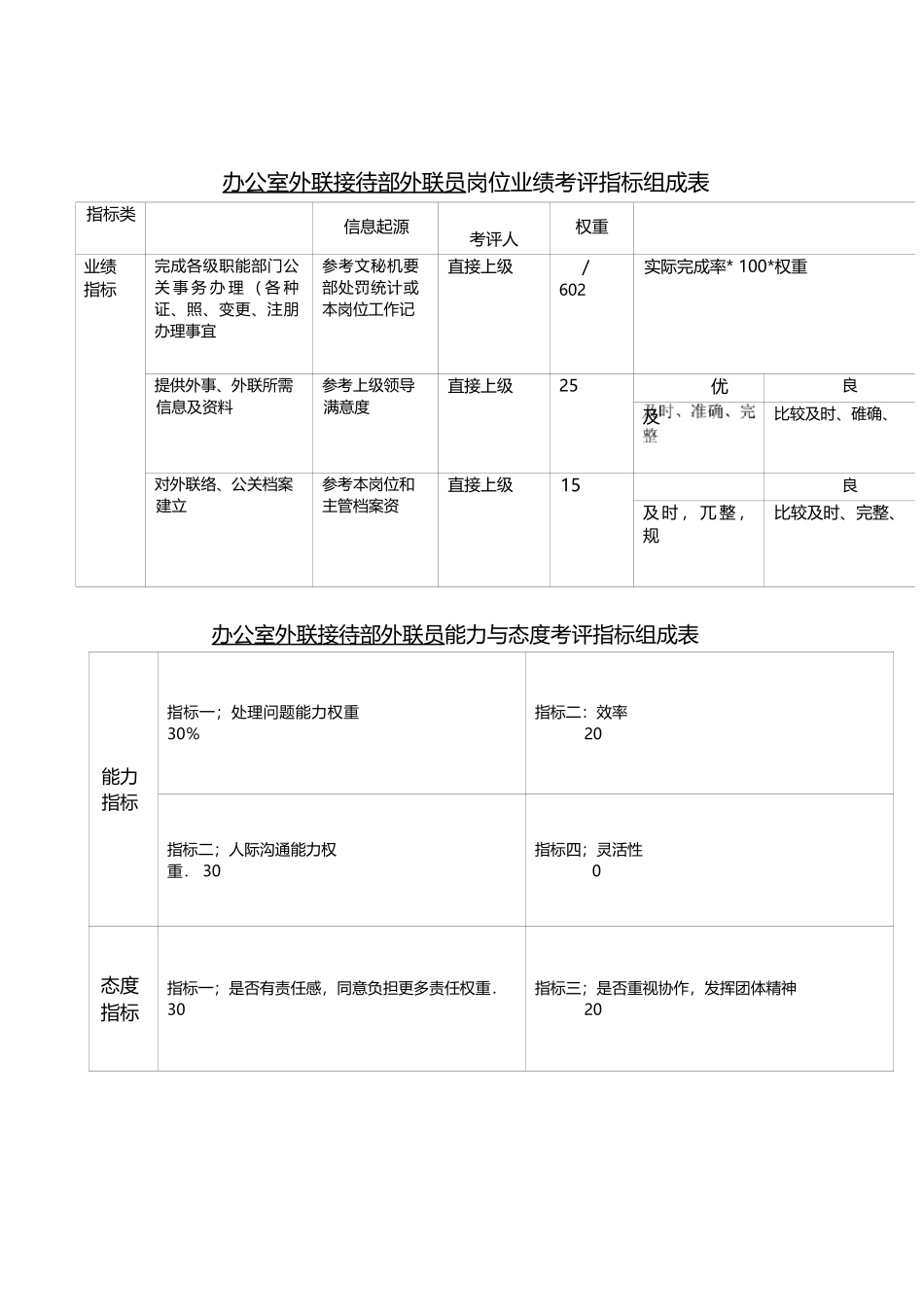 办公室外联接待部外联员岗位关键业绩考核指标kpi整理版_第2页