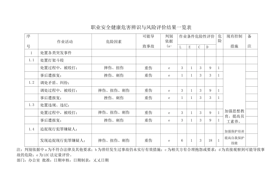 办公室职业安全健康危害辨识与风险评价结果一览表_第1页