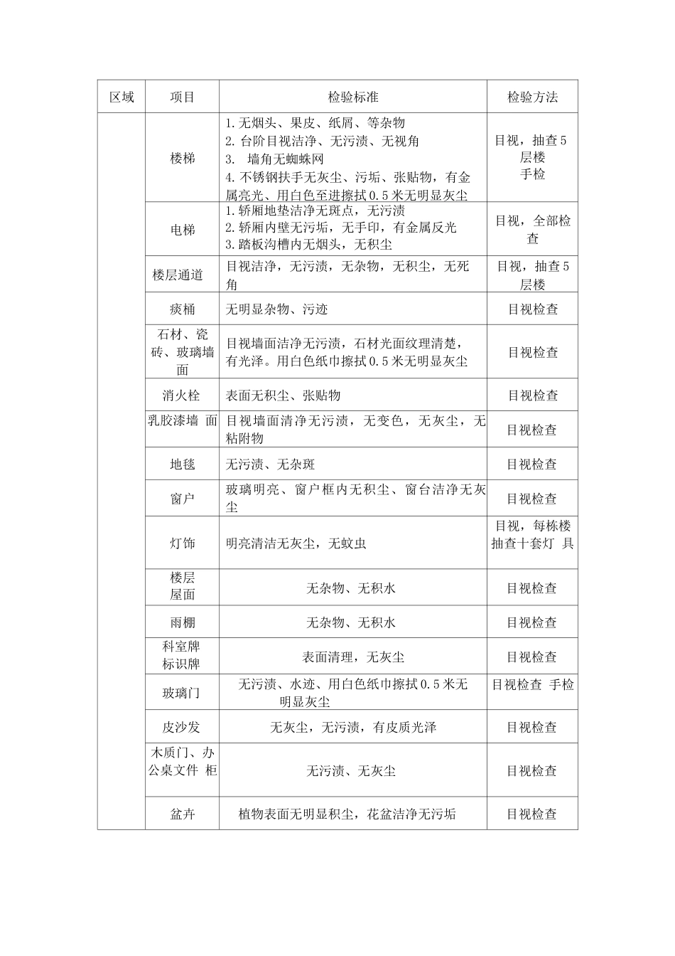办公楼室内外保洁检查标准及方法_第2页