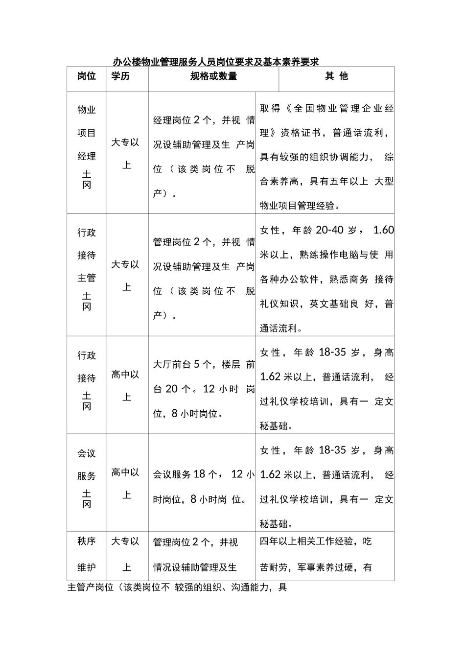 办公楼物业管理服务人员岗位要求及基本素质要求_第1页