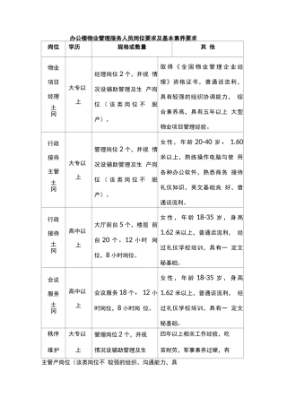 办公楼物业管理服务人员岗位要求及基本素质要求