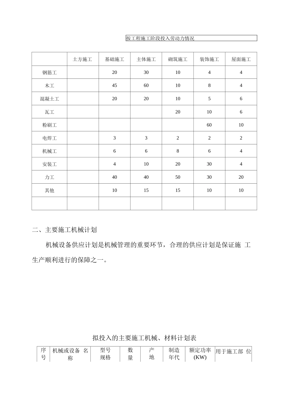 加气混凝土砌块住宅楼施工劳动力计划及主要施工机械材料计划_第2页