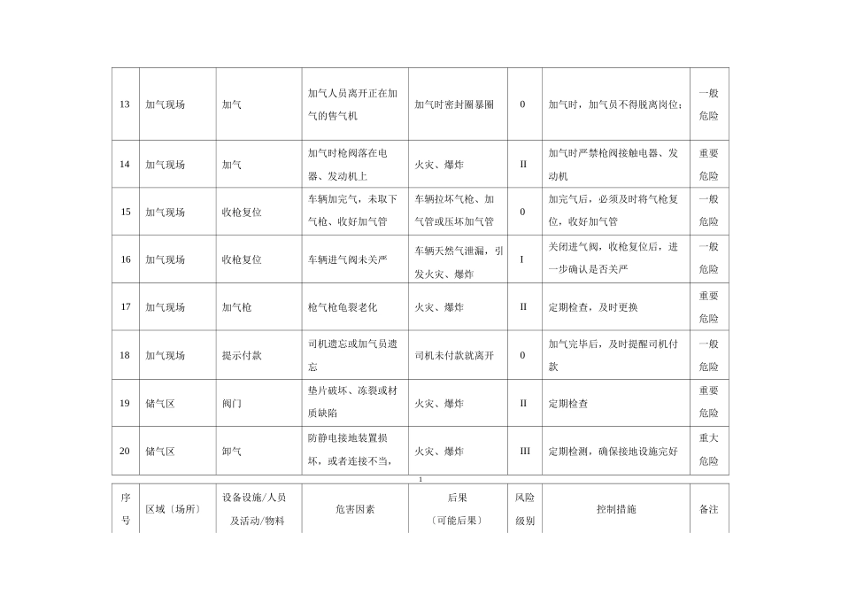加气站危险因素识别及风险评价_第3页