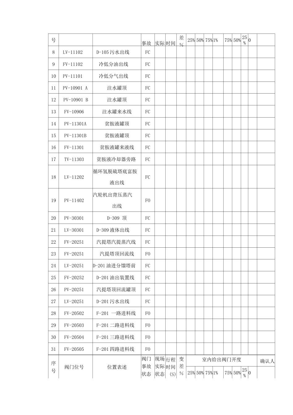 加氢装置仪表联校及联锁试验方案_第2页
