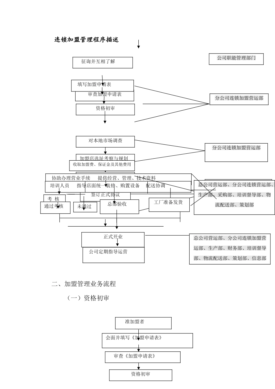 加盟管理流程_第1页