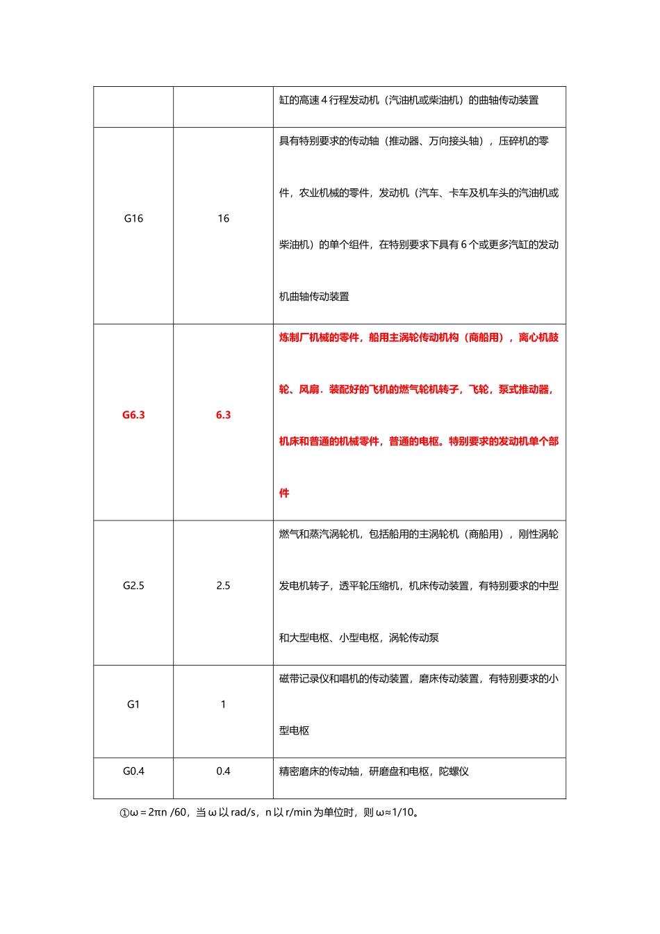 动平衡精度等级_第3页