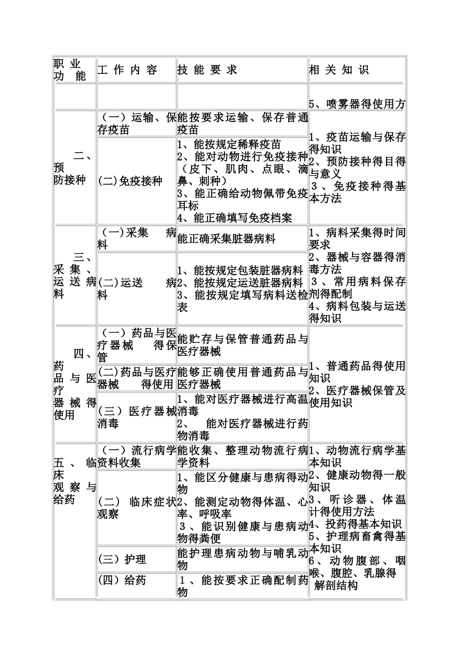动物疫病防治员国家职业标准_第3页