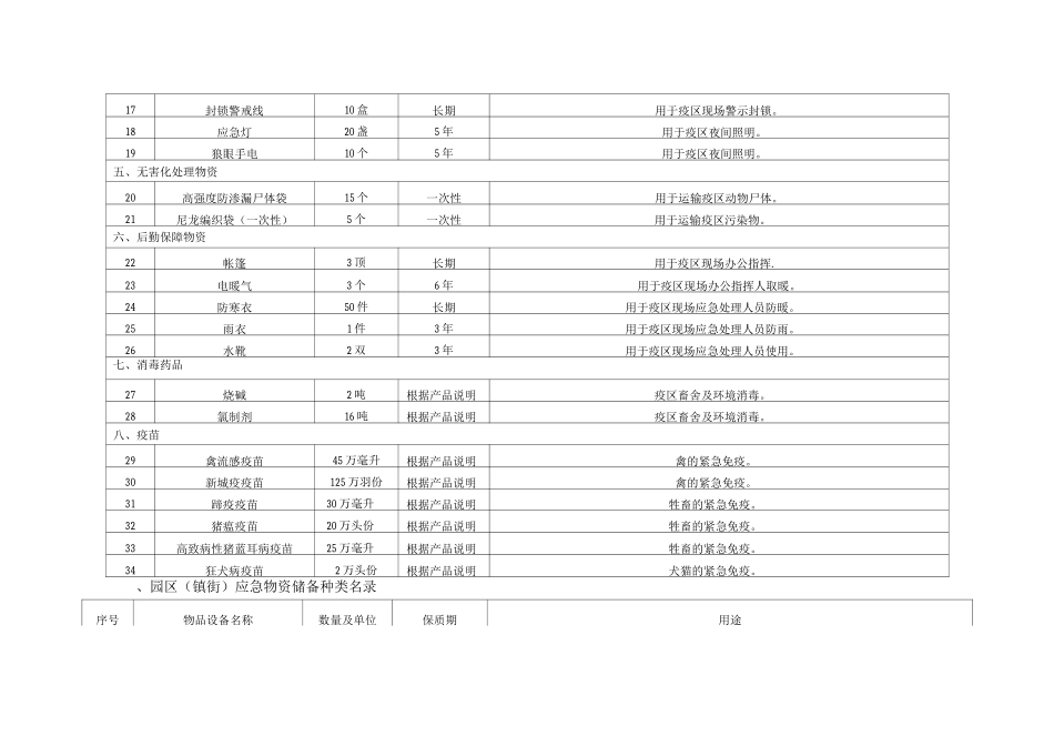 动物防疫应急物资储备种类名录_第2页