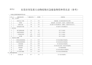 动物防疫应急物资储备种类名录