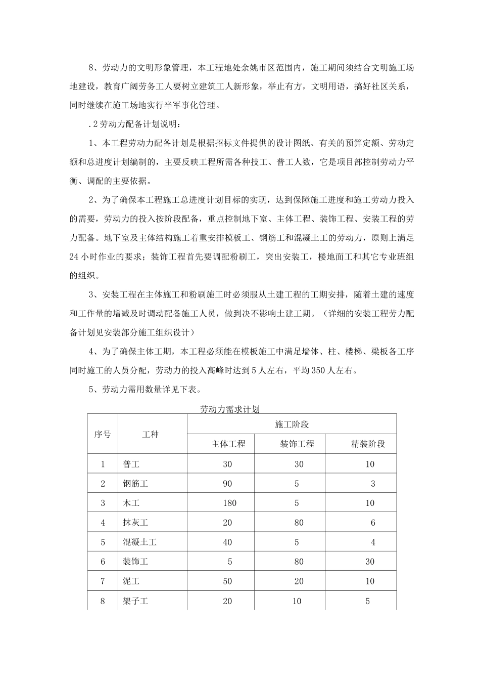 劳动力计划主要设备材料需用计划及管理措施_第2页