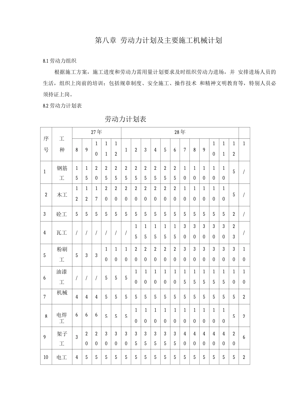 劳动力计划及主要施工机械计划表_第1页
