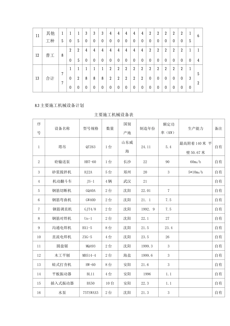 劳动力计划及主要施工机械计划表_第2页