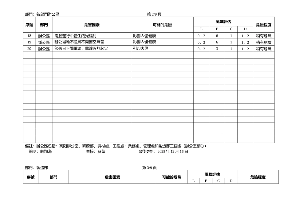 劳动强度评估、危险源辨识与风险评价表_第2页