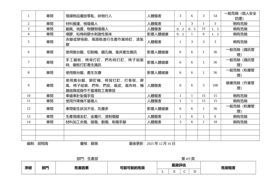 劳动强度评估、危险源辨识与风险评价表_第3页