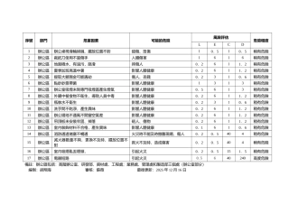 劳动强度评估、危险源辨识与风险评价表
