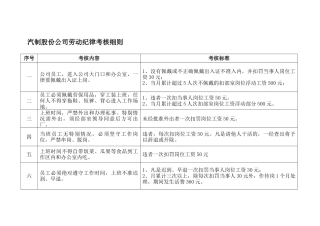 劳动纪律考核细则.