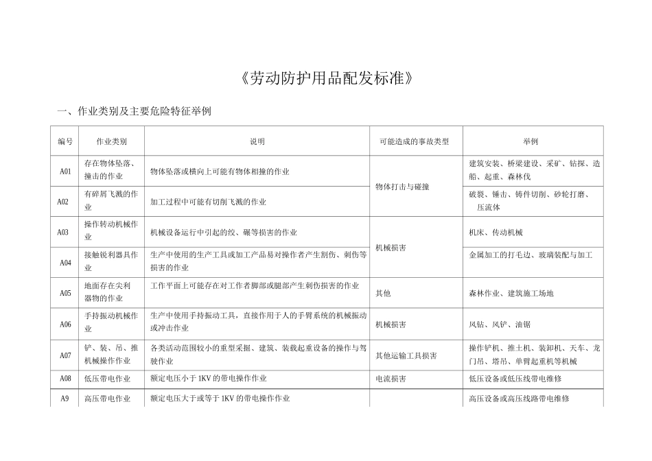 劳动防护用品配发标准_第1页