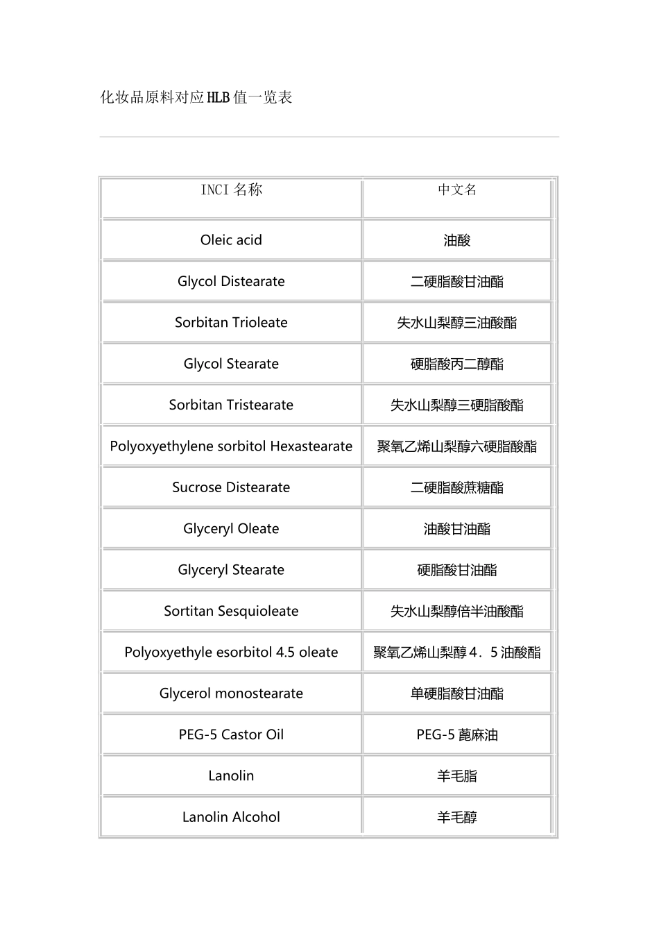 化妆品原料HLB值一览表_第2页