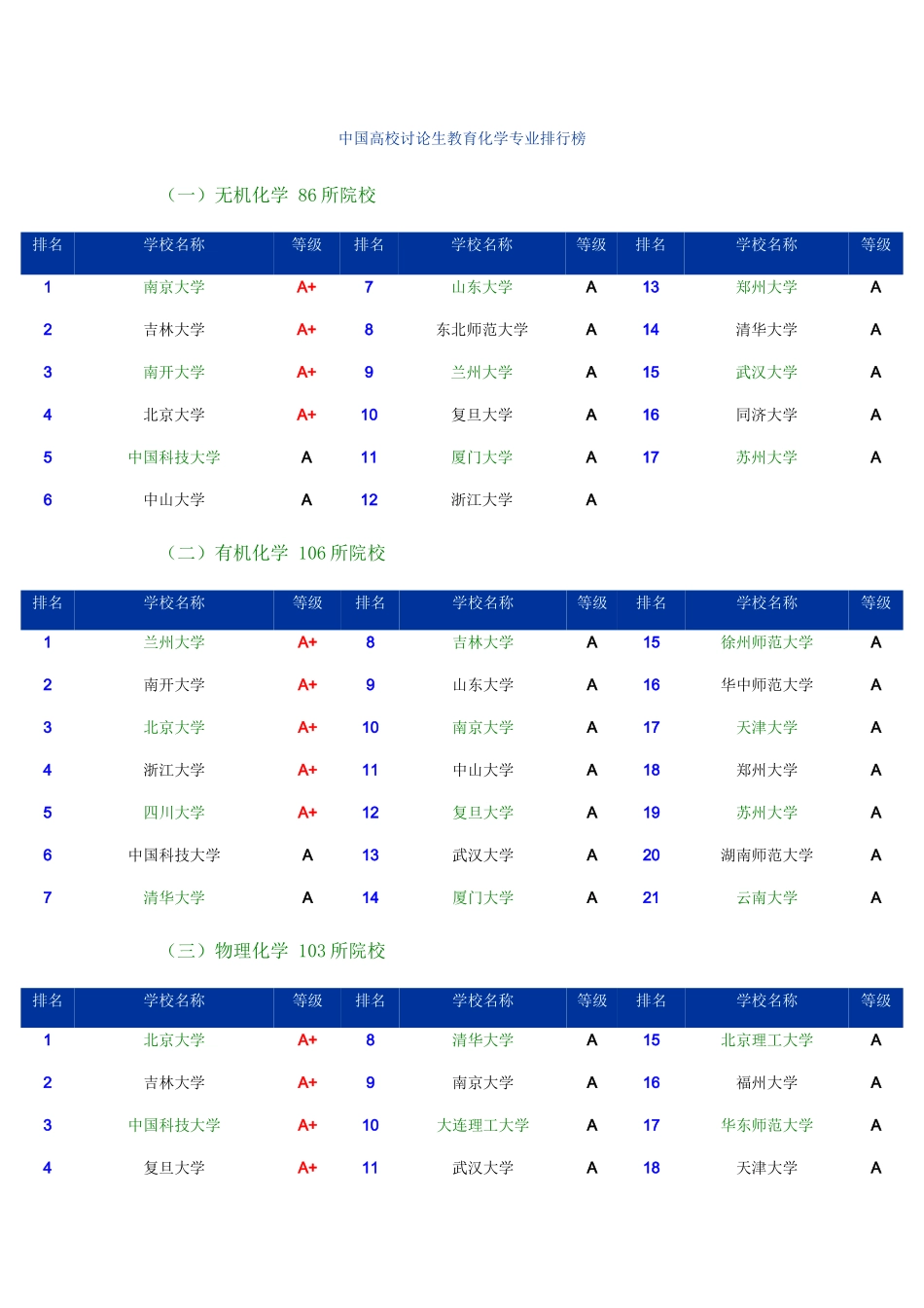 化工专业研究生专业及院校排名_第1页