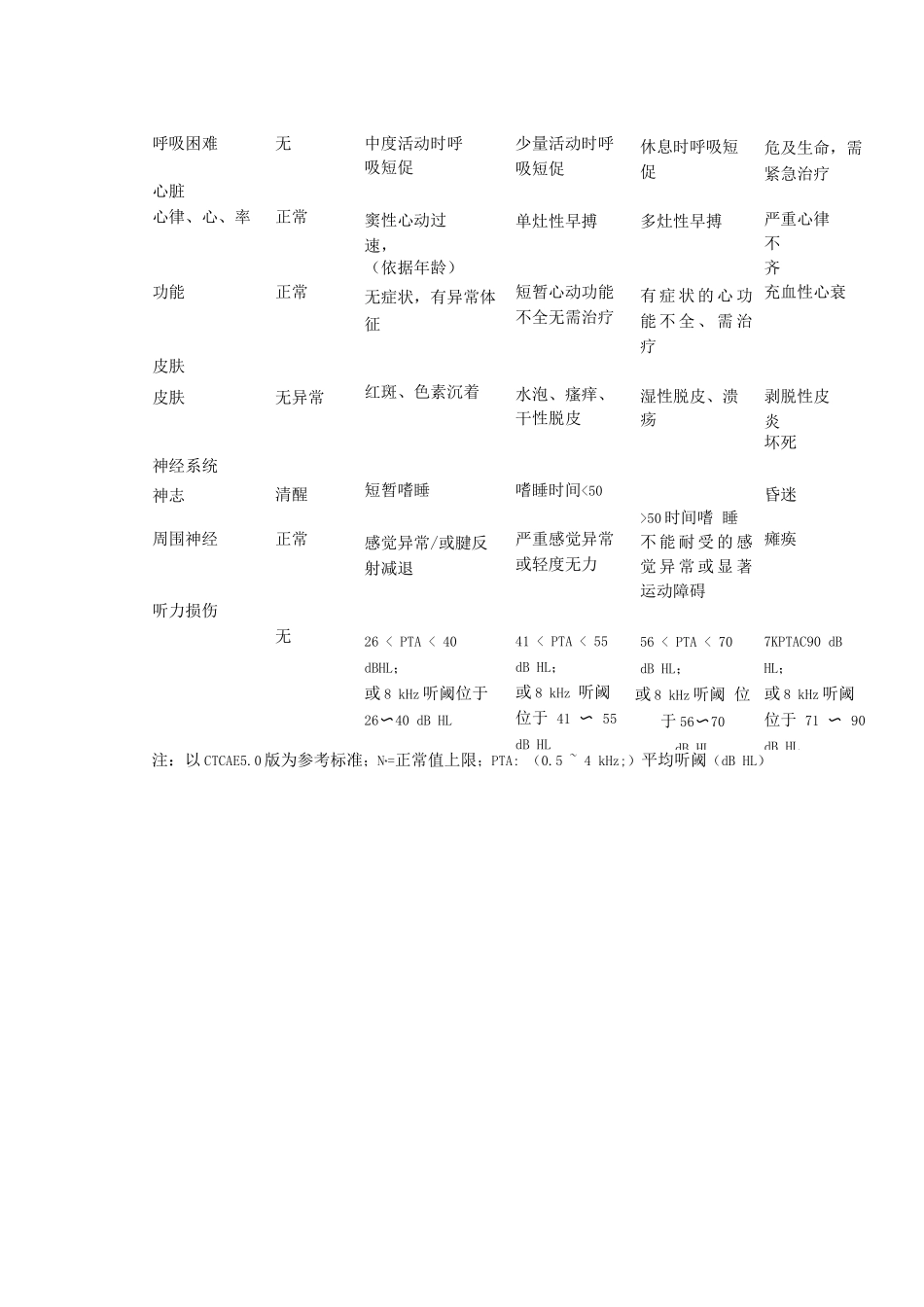 化疗药物性反应分级标准_第2页