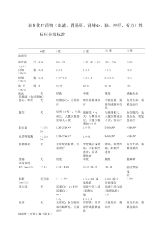 化疗药物性反应分级标准