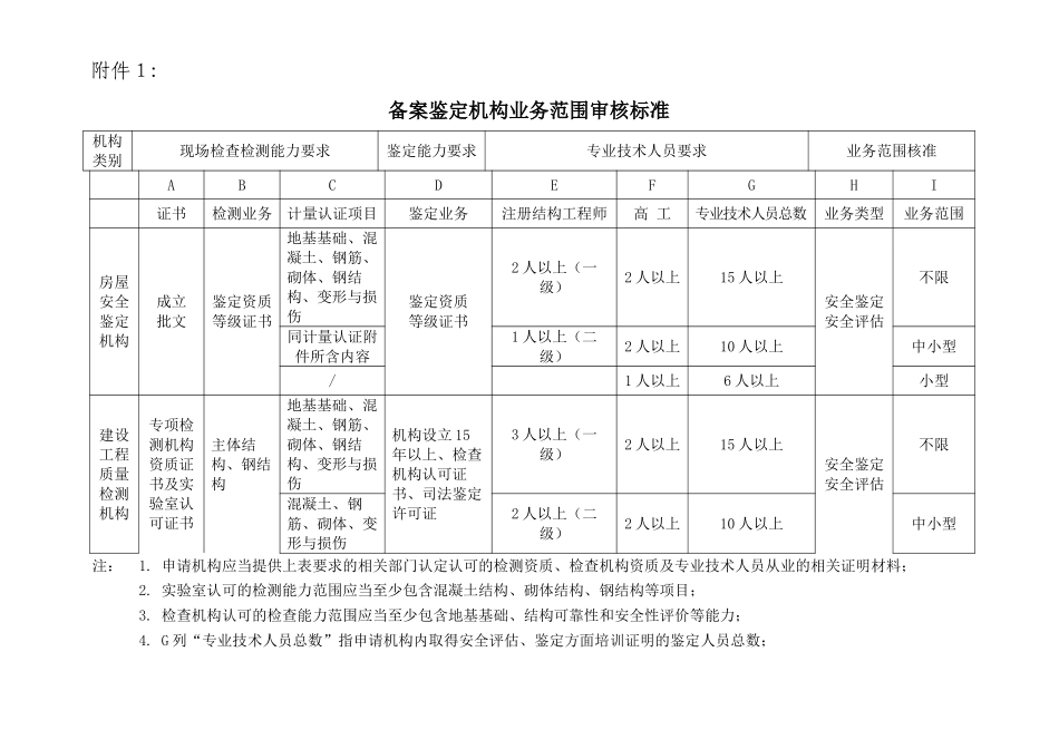 北京市房屋建筑安全评估与鉴定管理办法附件1-业务范围_第1页