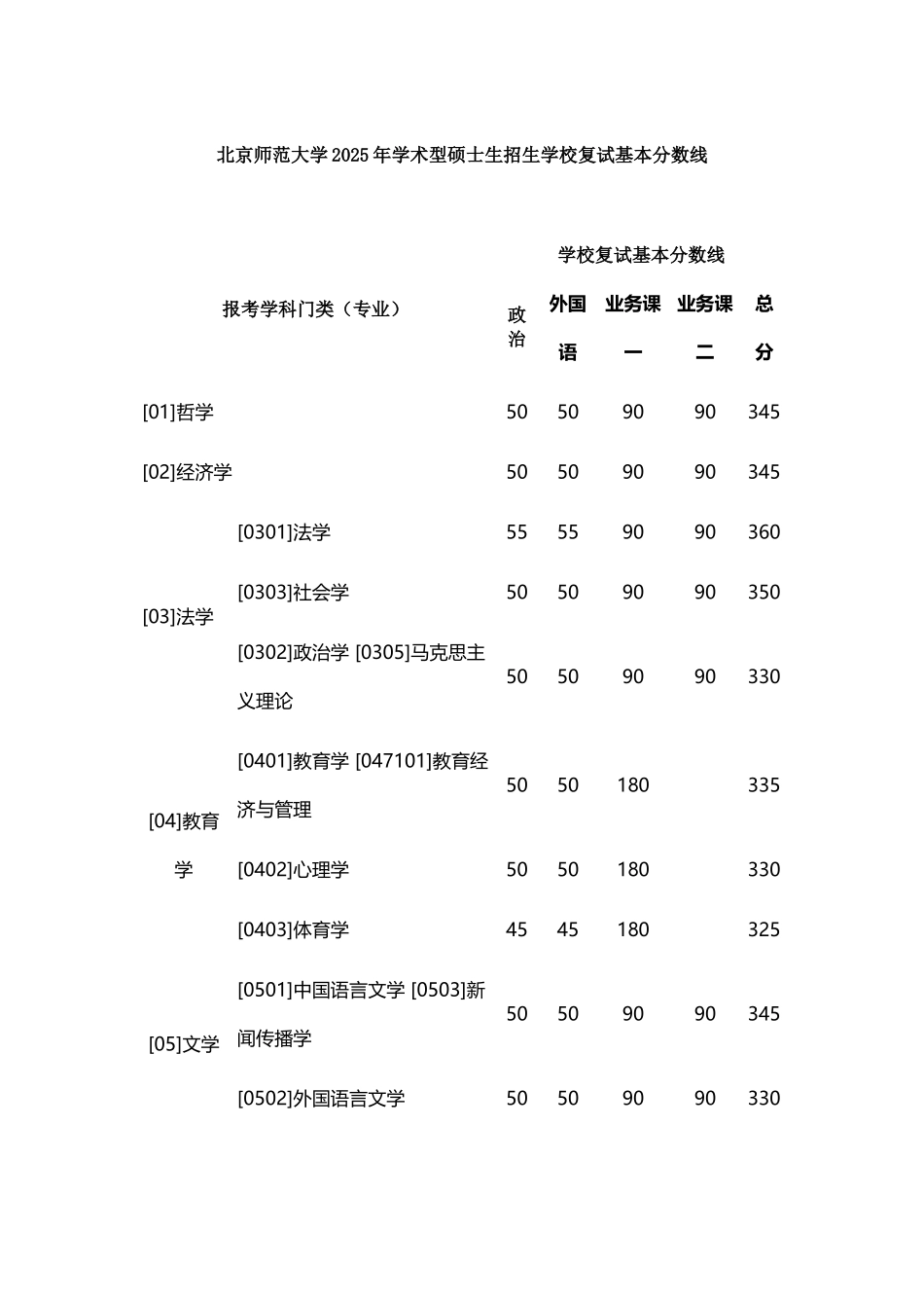 北京师范大学2025年学术型硕士生招生学校复试基本分数线_第2页