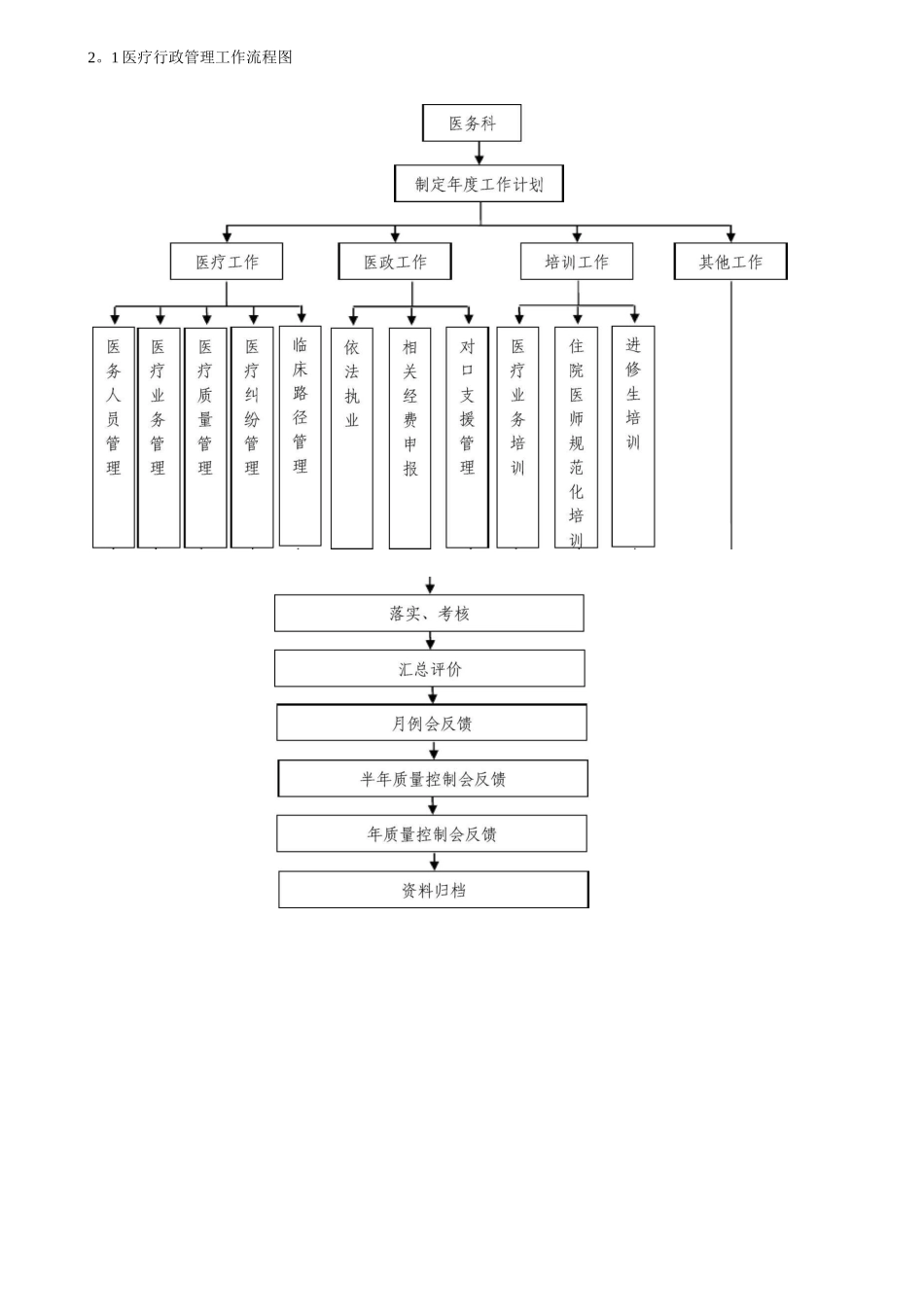 医务科工作流程图_第1页