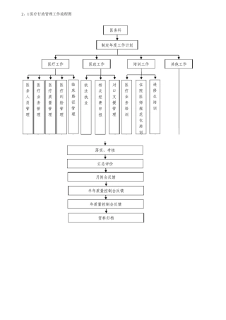 医务科工作流程图