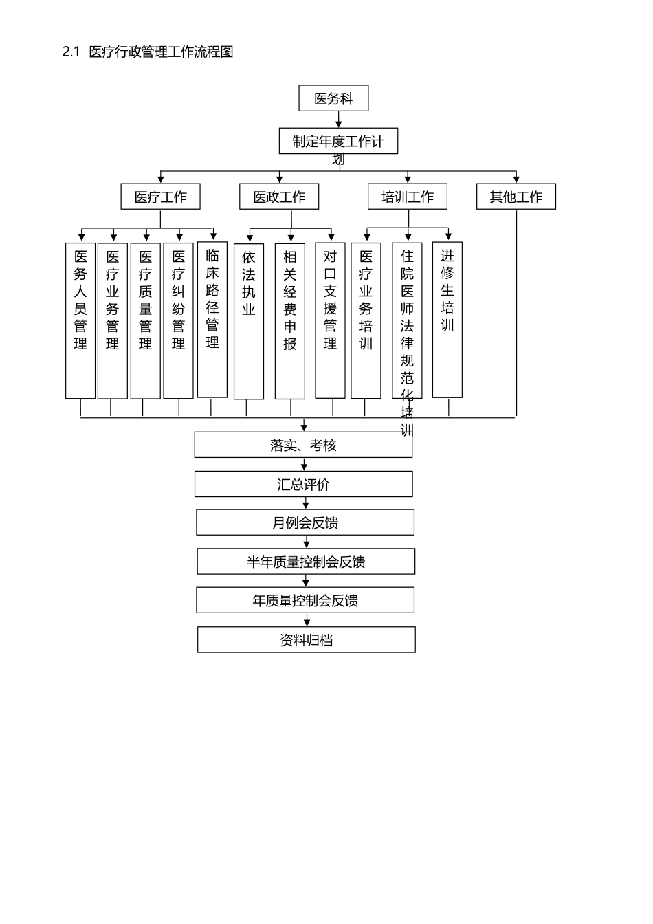 医务科工作流程图_第2页