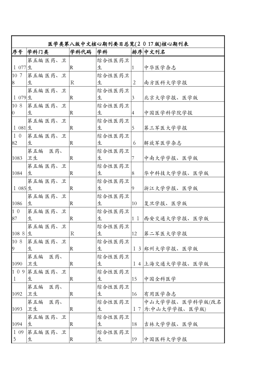 医学类第八版中文核心期刊要目总览_第1页