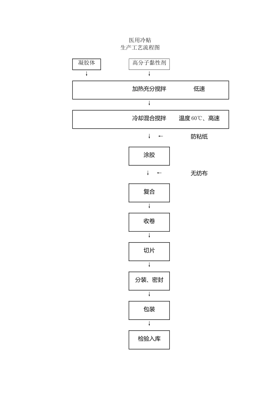 医用冷贴生产工艺流程图_第2页