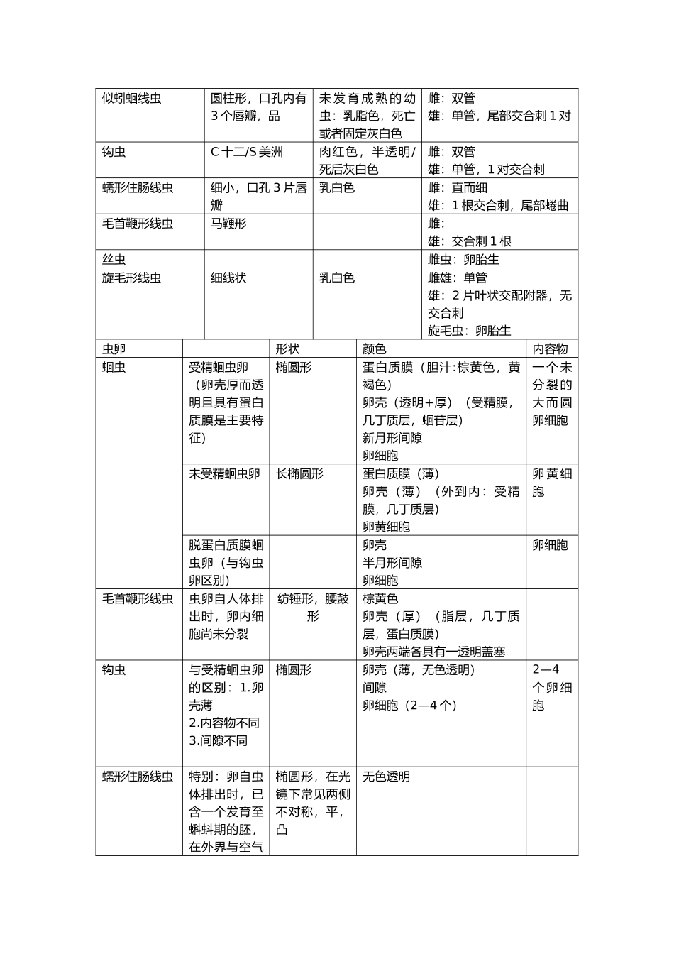 医用寄生虫线虫部分总结,个人亲手总结_第2页