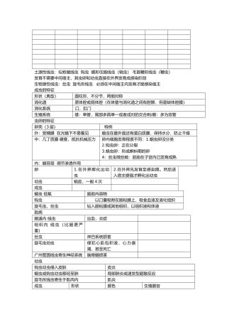 医用寄生虫线虫部分总结,个人亲手总结