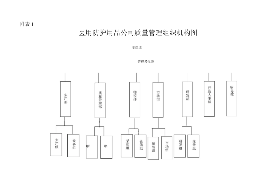 医用防护用品生产公司质量管理组织机构图_第1页