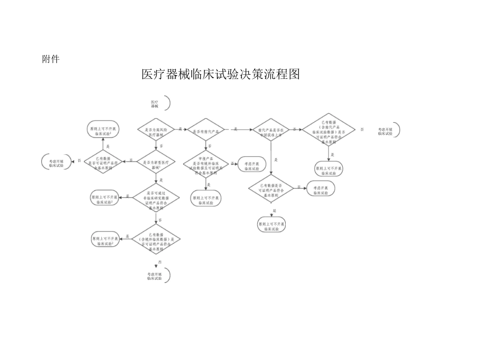 医疗器械临床试验决策流程图_第1页