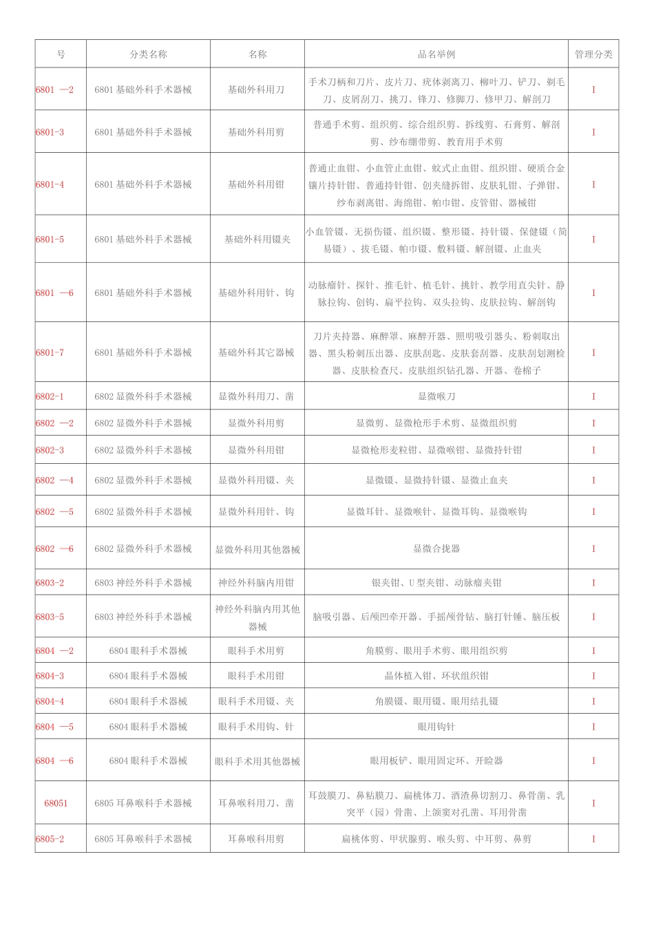 医疗器械分类-按1类_第1页
