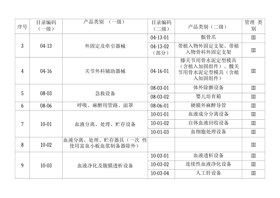 医疗器械生产重点监管品种目录2_第2页