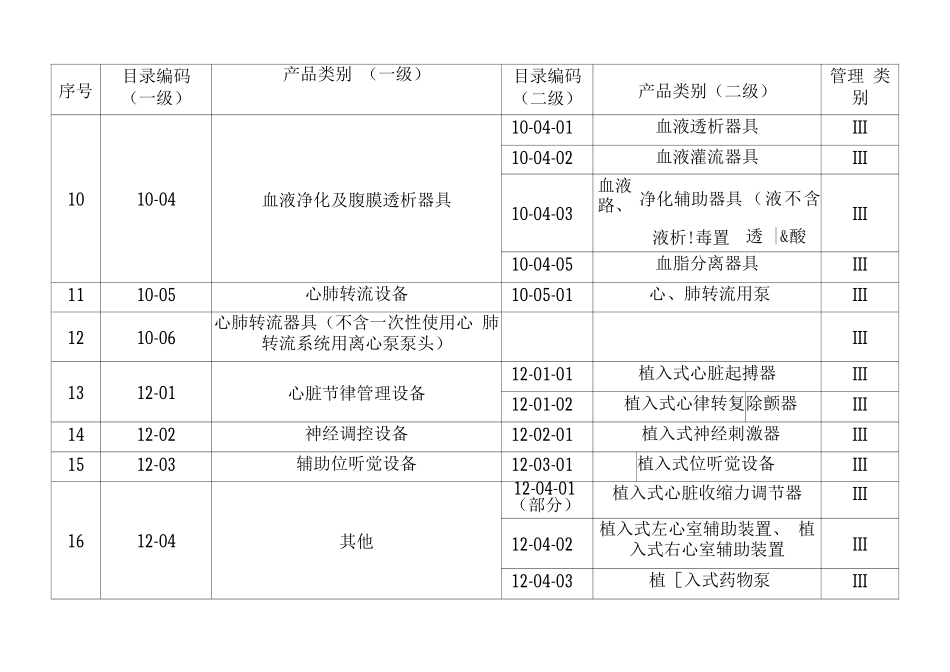 医疗器械生产重点监管品种目录2_第3页