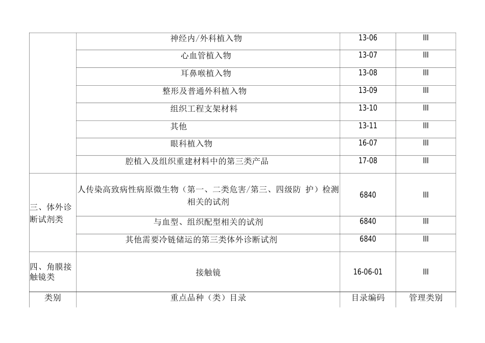 医疗器械经营重点监管品种目录_第3页